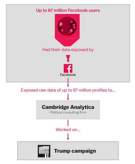 Cambridge Analytica and Facebook: The Scandal and the.